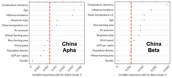 Dibujo20161206 alpha beta china study climate influence personality nature s41562-017-0240-0
