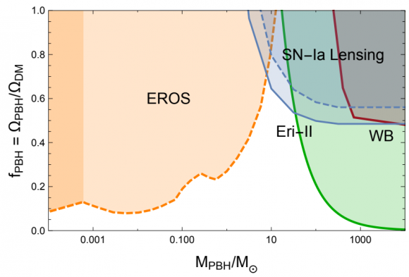 Dibujo20171219 constraints PBH-DM for masses near the LIGO band arxiv 1712 06574