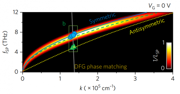 Dibujo20171727 symmetric vs antisymmetric modes in graphene thz generator nature photonics s41566-017-0054-7