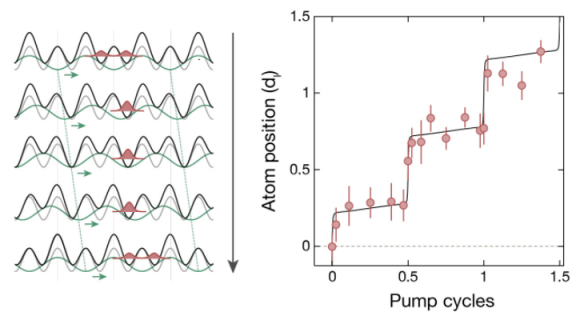 Dibujo20180114 topological charge pump in optical superlattice MPQ Quantum Many-Body Systems Division