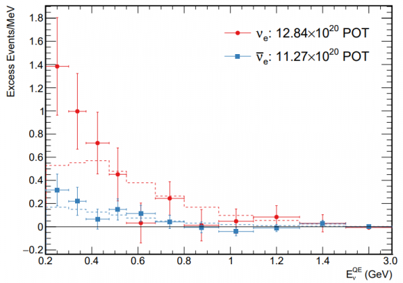 Dibujo20180531 MiniBooNE total event excesses both neutrino mode and antineutrino mode arxiv 180512028