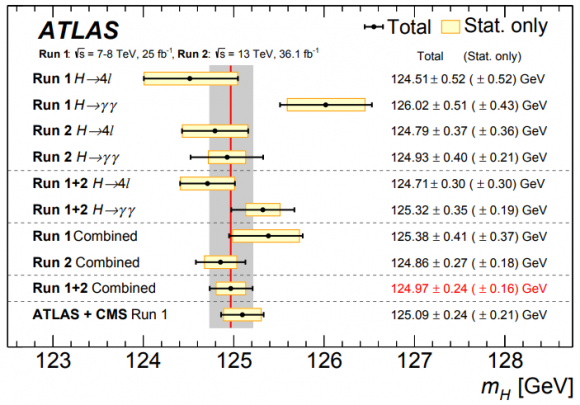 Dibujo20180604 higgs boson mass measurements atlas lhc cern arxiv 1806 00242