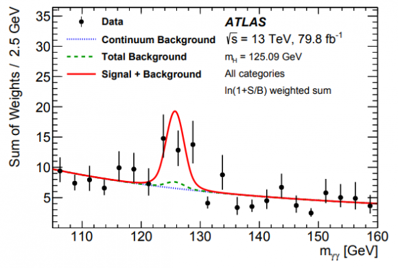 Dibujo20180604 higgs tth channel diphoton mass observation atlas lhc cern arxiv 1806 00425