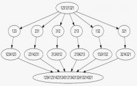Statistics Superpermutation Problem Un aficionado al anime ofrece la mejor cota mínima a la longitud de las ...