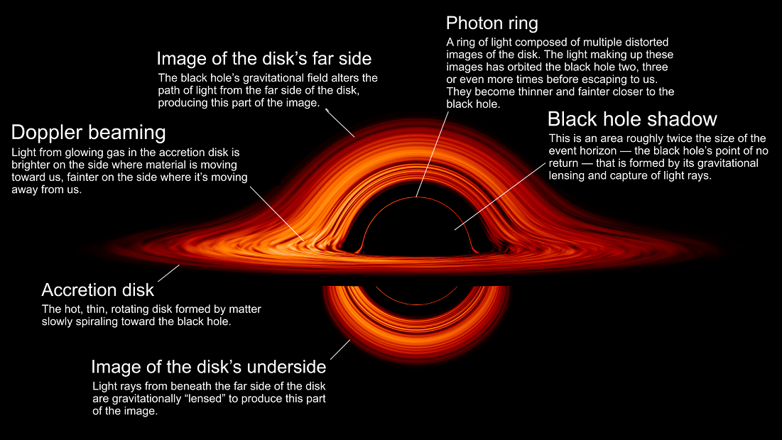 Un vídeo con una vuelta alrededor de un disco de acreción de un agujero  negro - La Ciencia de la Mula Francis