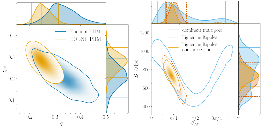 D20200419-dcc-ligo-org-public-0163-P190412-008-gw190412-discovery-spin-and-distance.png