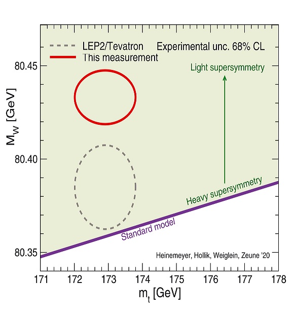 El detector CDF II del Tevatron mide una masa del bosón W que está a 7 sigmas del modelo estándar