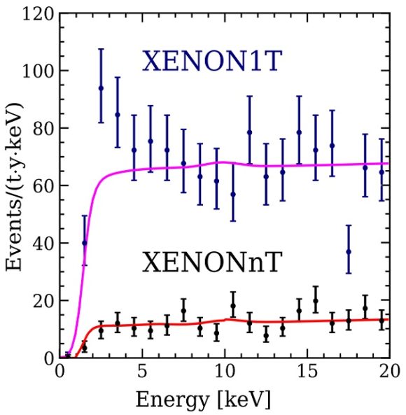 XENONnT descarta el exceso observado por XENON1T entre 1 y 7 keV
