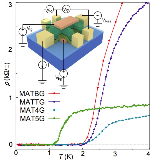 Superconductividad de moiré en el grafeno multicapa rotado con ángulo mágico