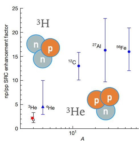 La interacción nuclear fuerte entre los «núcleos espejo» de tritio (pnn) y helio-3 (ppn)