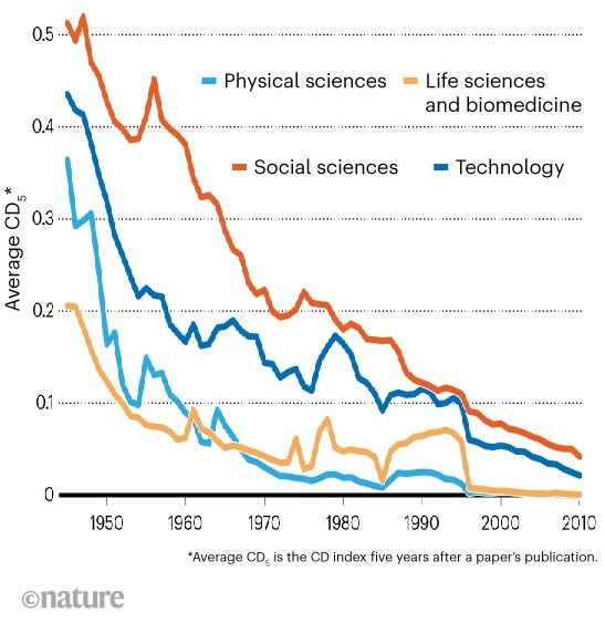 Atención, pregunta, ¿está disminuyendo la ciencia disruptiva?