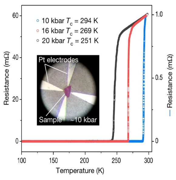 Posible superconductividad a 294 K y 1 GPa en un hidruro de lutecio dopado con nitrógeno