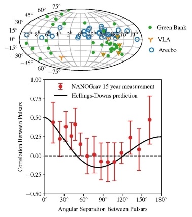 NANOGrav observa indicios entre tres y cuatro sigmas del fondo estocástico de ondas gravitacionales