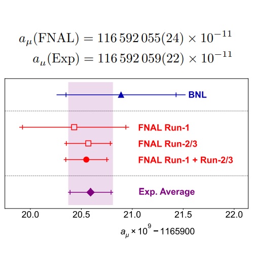 Muon g−2 del Fermilab incrementa a 5.1 sigmas su (supuesta) desviación en el momento magnético anómalo del muón