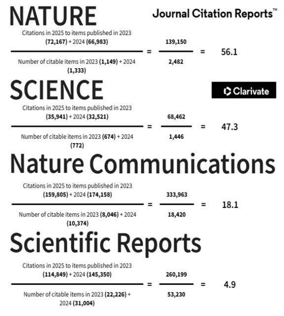 Ya se ha publicado el JCR de 2026 con los índices de impacto de revistas en 2025