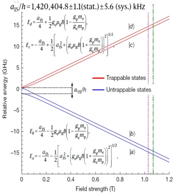 ALPHA-2 determina a 4 ppm la separación hiperfina en el antihidrógeno